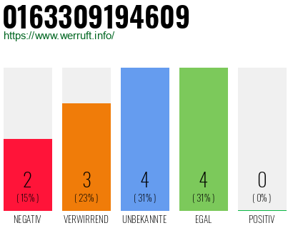 Rufnummer 0163309194609 Telefonnummer 0163309194609