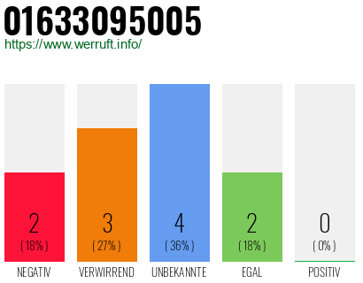 Rufnummer 01633095005 Telefonnummer 01633095005
