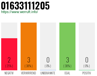 Rufnummer 01633111205 Telefonnummer 01633111205