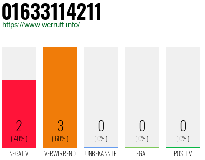 Rufnummer 01633114211 Telefonnummer 01633114211