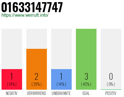 Telefonnummer 01633147747