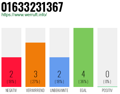 Rufnummer 01633231367 Telefonnummer 01633231367