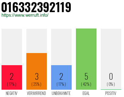 Rufnummer 016332392119 Telefonnummer 016332392119