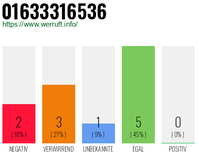 Telefonnummer 01633316536