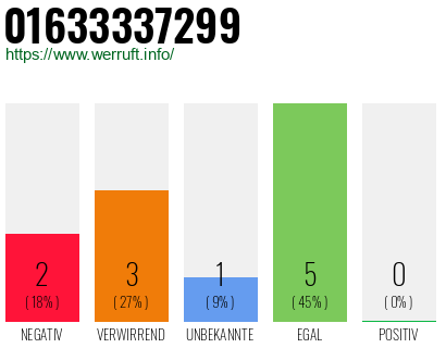 Telefonnummer 01633337299