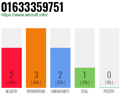 Rufnummer 01633359751 Telefonnummer 01633359751