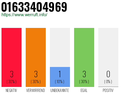 Rufnummer 01633404969 Telefonnummer 01633404969