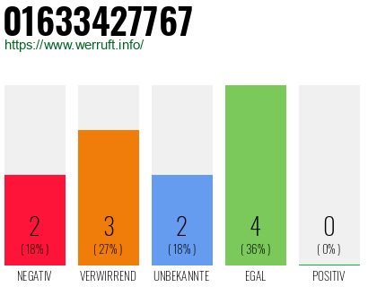 Rufnummer 01633427767 Telefonnummer 01633427767