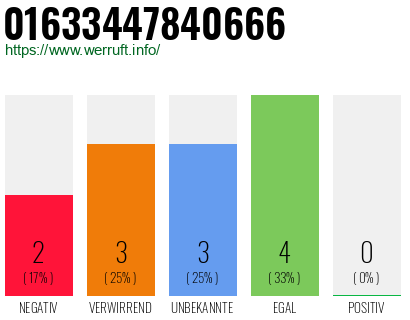 Rufnummer 01633447840666 Telefonnummer 01633447840666