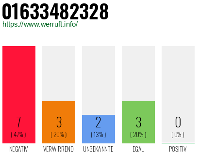 Rufnummer 01633482328 Telefonnummer 01633482328
