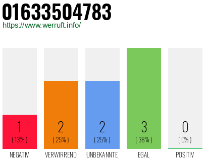 Telefonnummer 01633504783