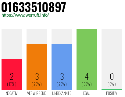 Rufnummer 01633510897 Telefonnummer 01633510897