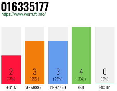 Rufnummer 016335177 Telefonnummer 016335177
