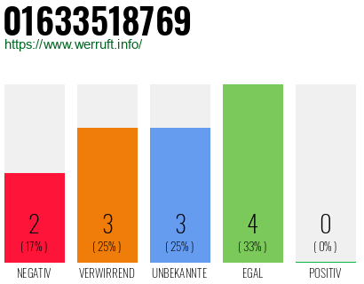 Rufnummer 01633518769 Telefonnummer 01633518769