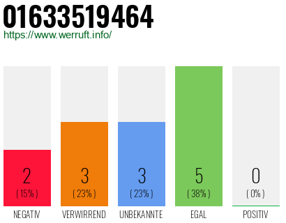 Rufnummer 01633519464 Telefonnummer 01633519464