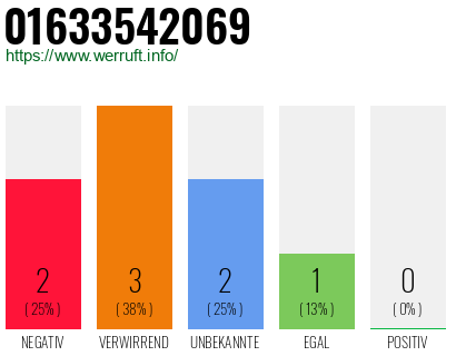 Rufnummer 01633542069 Telefonnummer 01633542069