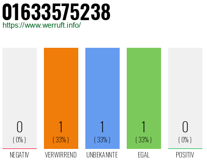 Telefonnummer 01633575238