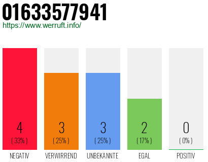 Rufnummer 01633577941 Telefonnummer 01633577941
