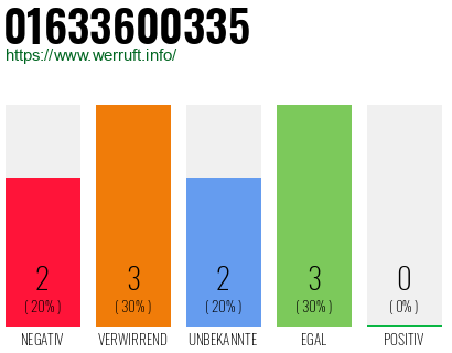 Rufnummer 01633600335 Telefonnummer 01633600335