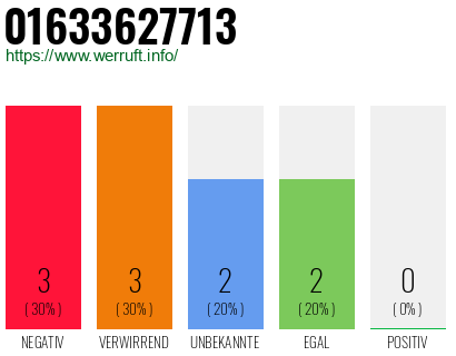 Rufnummer 01633627713 Telefonnummer 01633627713