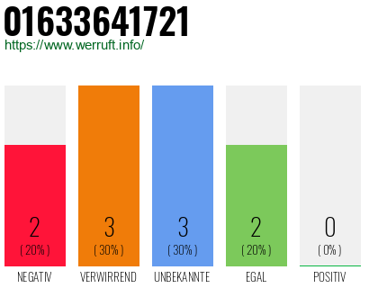 Rufnummer 01633641721 Telefonnummer 01633641721
