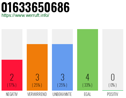 Telefonnummer 01633650686