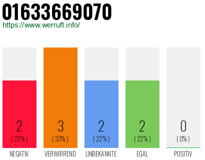 Rufnummer 01633669070 Telefonnummer 01633669070