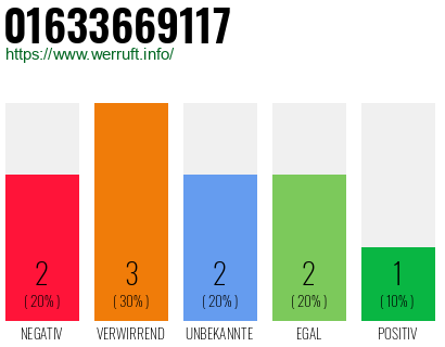 Rufnummer 01633669117 Telefonnummer 01633669117