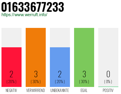Rufnummer 01633677233 Telefonnummer 01633677233