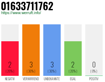Rufnummer 01633711762 Telefonnummer 01633711762