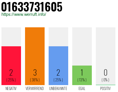 Rufnummer 01633731605 Telefonnummer 01633731605