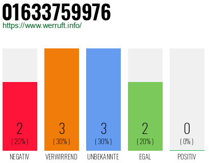 Telefonnummer 01633759976