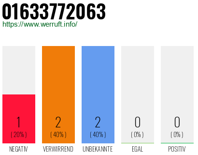 Telefonnummer 01633772063