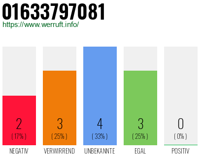 Rufnummer 01633797081 Telefonnummer 01633797081