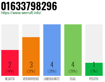 Rufnummer 01633798296 Telefonnummer 01633798296