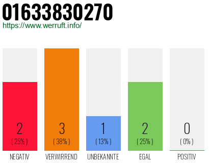 Rufnummer 01633830270 Telefonnummer 01633830270