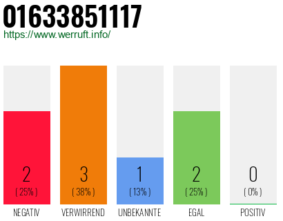 Rufnummer 01633851117 Telefonnummer 01633851117