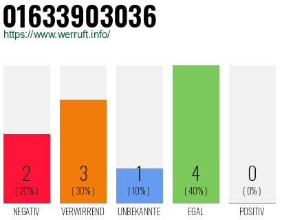 Telefonnummer 01633903036