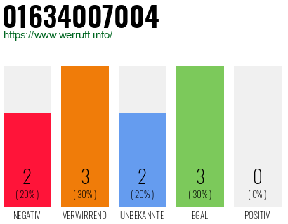 Rufnummer 01634007004 Telefonnummer 01634007004