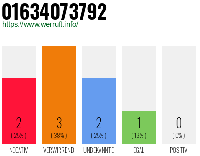Telefonnummer 01634073792