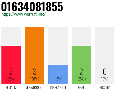 Telefonnummer 01634081855
