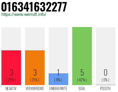 Rufnummer 016341632277 Telefonnummer 016341632277