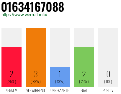 Rufnummer 01634167088 Telefonnummer 01634167088