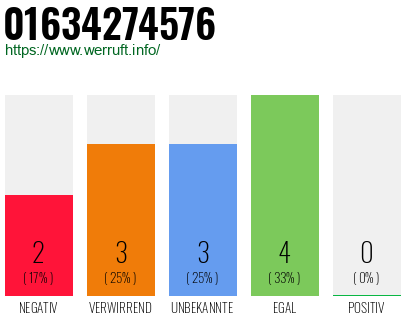 Rufnummer 01634274576 Telefonnummer 01634274576