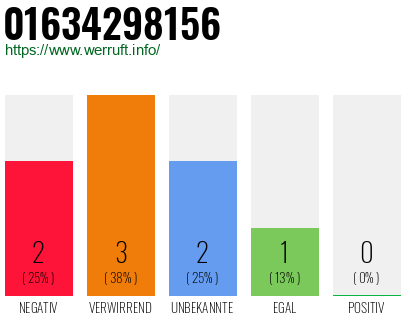 Telefonnummer 01634298156