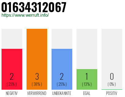 Rufnummer 01634312067 Telefonnummer 01634312067