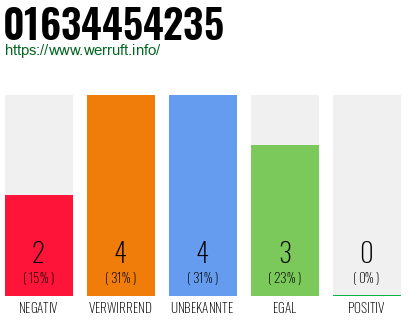 Rufnummer 01634454235 Telefonnummer 01634454235