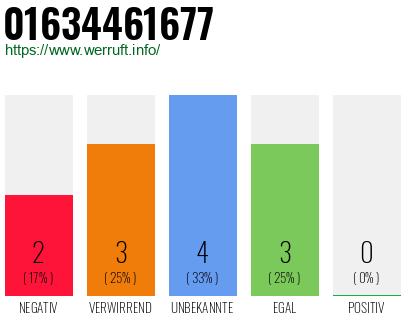 Rufnummer 01634461677 Telefonnummer 01634461677