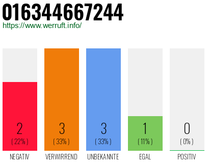 Rufnummer 016344667244 Telefonnummer 016344667244