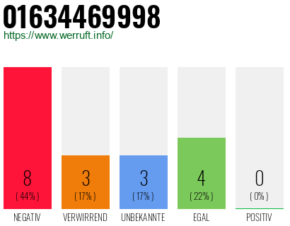 Rufnummer 01634469998 Telefonnummer 01634469998